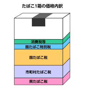 たばこ1箱の価格内訳(例:マイルドセブン(小売価格300円)の場合)