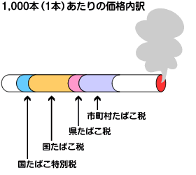 1,000本(1本)あたりの価格内訳