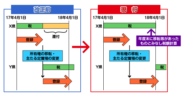 県域を越える転出入における月割計算の廃止