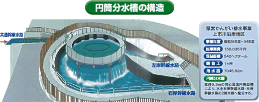 円筒分水槽の構造