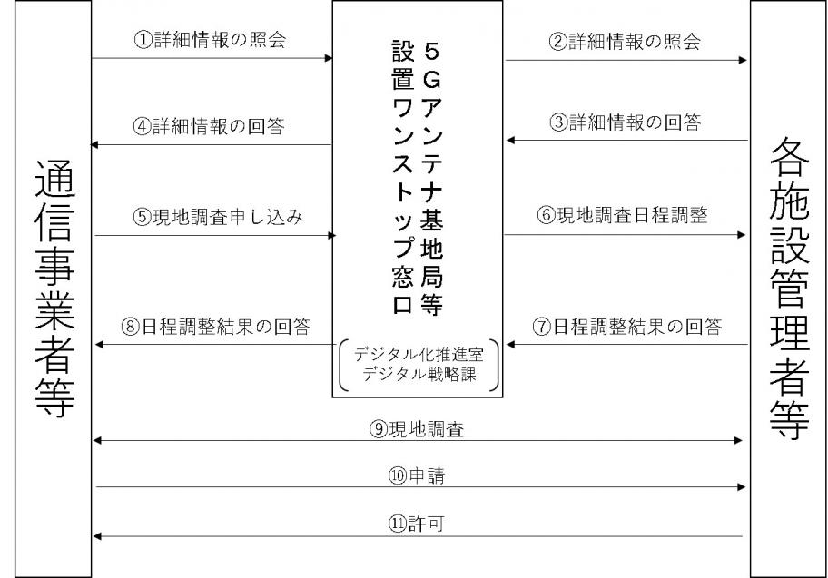 事務の流れ