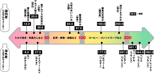 硬水と軟水の上手な使い分け