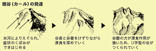 圏谷（カール）の発達