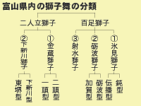 富山県内の獅子舞の分類