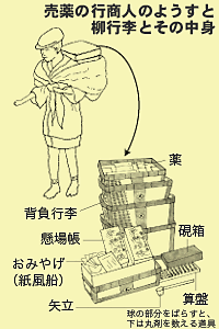 売薬の行商人のようすと柳行李とその中身