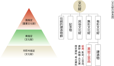 文化財の体系図