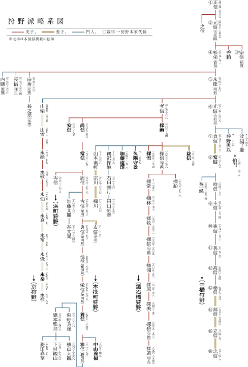 狩野派略系図（クリックで拡大）