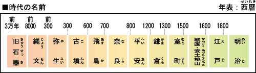 時代の名前