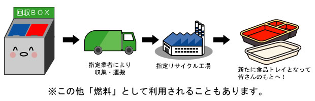 食品トレイのゆくえ