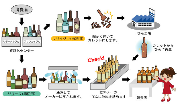 ガラスびんのゆくえ