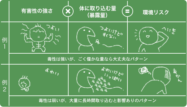 環境リスク図