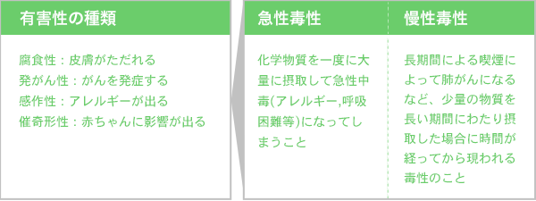 有害性の種類　急性毒性慢性毒性