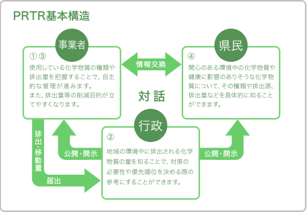 イラスト：PRTR基本構造