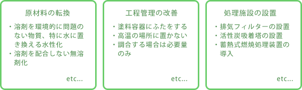 原材料の転換・溶剤処理施設の設置・排気フィルターの設置・供給配管の長さ、太さ及び材質の見直し・蓄熱式燃焼処理装置の導入