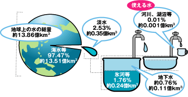 地球の水資源