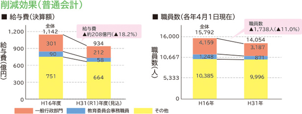 削減効果