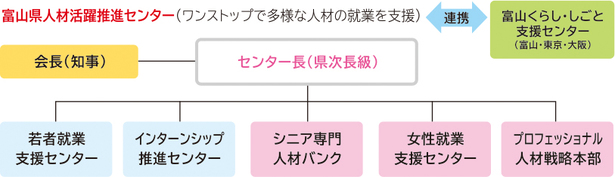 富山県人材活躍推進センター組織図