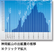 神岡鉱山の出鉱量の推移