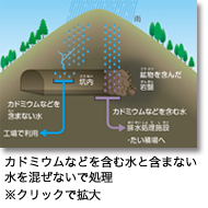 坑内水への対応