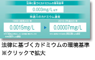 法律に基づくカドミウムの環境基準