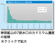 神岡鉱山の7排水口のカドミウム濃度の推移
