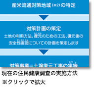 現在の住民健康調査の実施方法