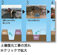 土壌復元工事（埋込客土工法の場合）の流れ