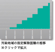 汚染地域の指定解除（特定除外を含む）面積の推移