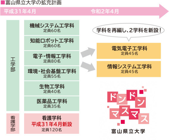 富山県立大学の拡充計画