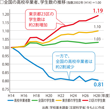 全国の高校卒業者、学生数の推移グラフ