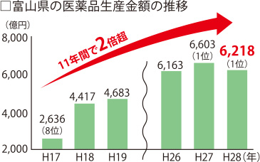 富山県の医薬品生産金額の推移