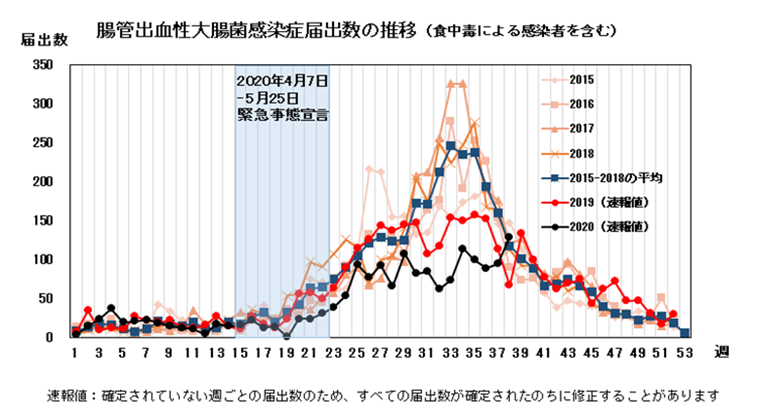 腸管出血性大腸菌感染症届出数の推移（食中毒による感染者を含む）