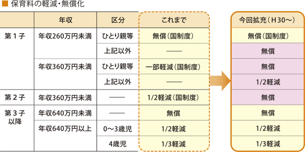 保育料の軽減・無償化