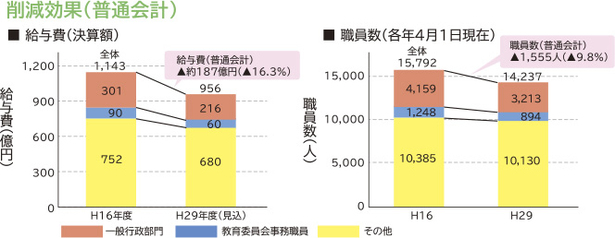 削減効果（普通会計）グラフ