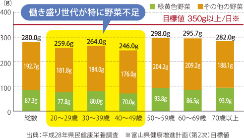 富山県民の野菜摂取量のグラフ