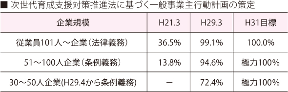 一般事業主行動計画