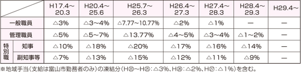 給与の減額率の推移