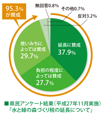 アンケート結果のグラフ