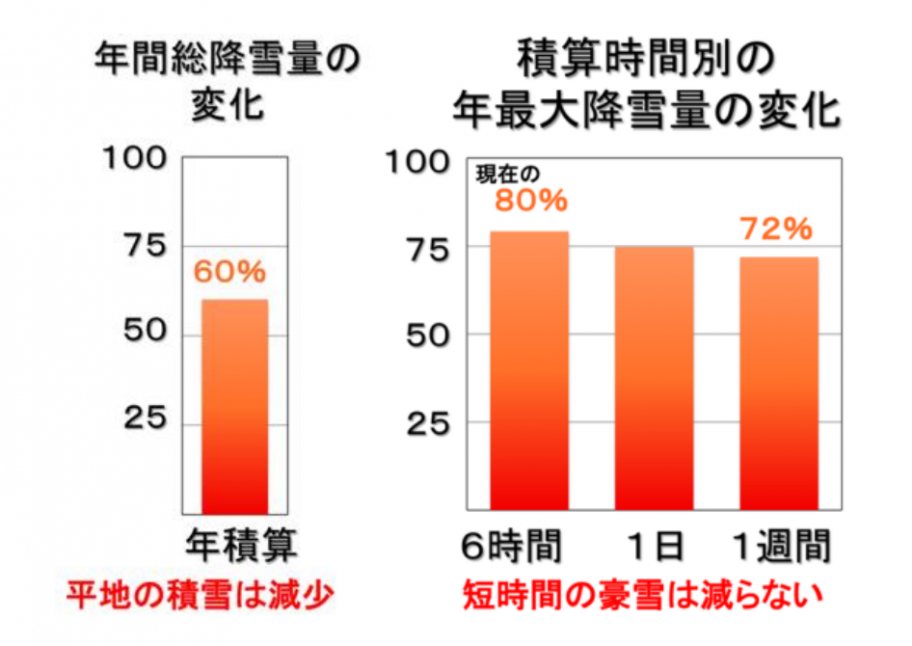 降雪量の変化