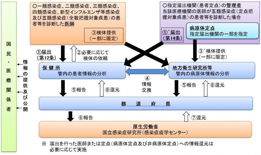 感染症発生動向調査実施体制図（病原体情報）