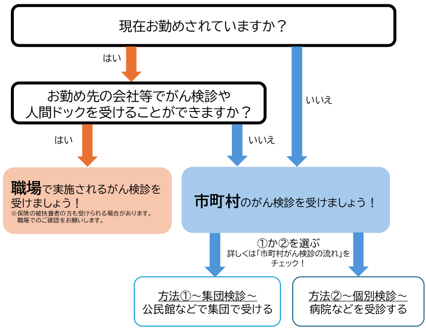 がん検診を受けるには