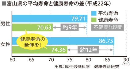 富山県の平均寿命と健康寿命の差