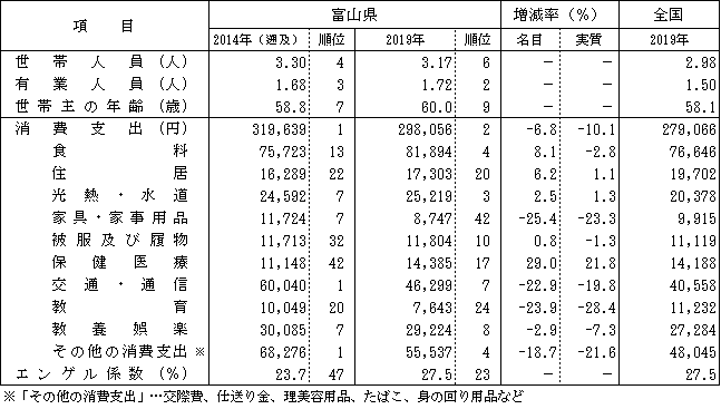 費目別消費支出（二人以上の世帯）