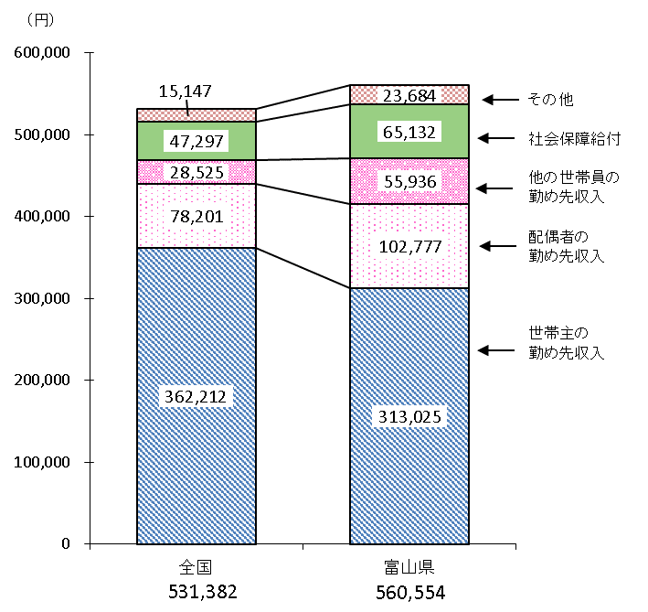 1か月平均勤労者世帯実収入の内訳