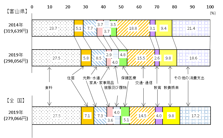 図2費目別消費支出の割合（二人以上の世帯）