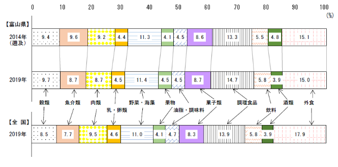 図3食料の中分類別支出割合（二人以上の世帯）