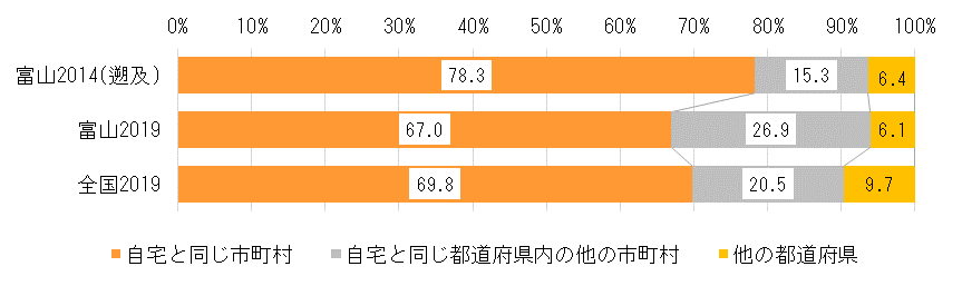 購入先別の購入割合（二人以上の世帯）