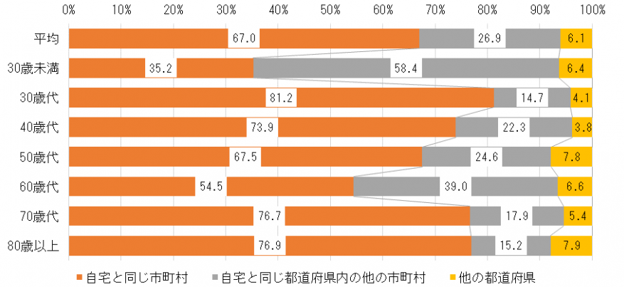 購入先別の購入割合（二人以上の世帯）