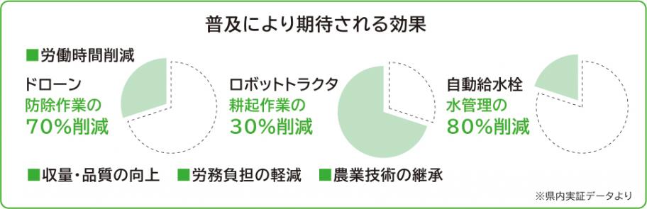 普及により期待される効果