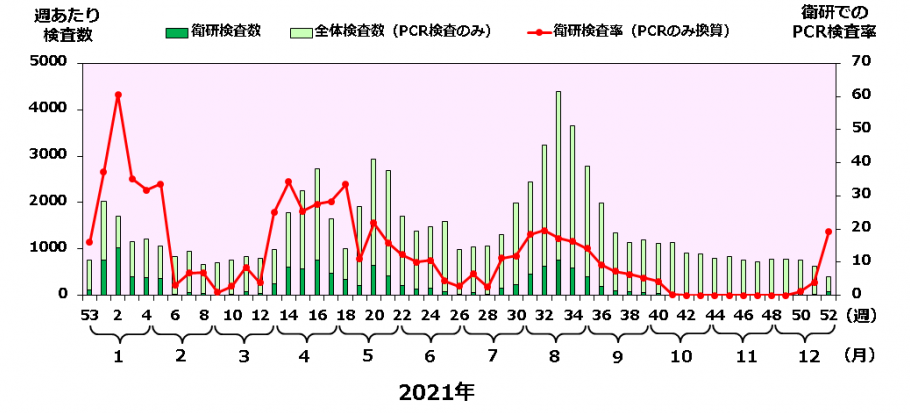 衛研割合